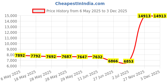 amazon.in COCOYO Booster Pads, XS/S Size with Side Lead Proof, 100 Count Price History Graph from 6 May 2025 to 3 Dec 2025