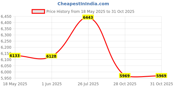 amazon.in COCOYO Training Pads, 30"X36", 40XXL Price History Graph from 18 May 2025 to 28 Oct 2025