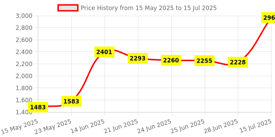 amazon.in CoCud Micro PCB Drill Bits, 1/8" Shank 0.5mm Cutting Edge, Tungsten Carbide Print Circuit Board Drill Bit - (Applications: for CNC Drilling Engraving Machine), 2-Set (20-Pieces) Price History Graph from 15 May 2025 to 15 Jul 2025