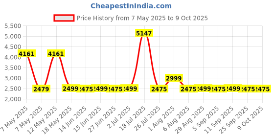 amazon.in CODACE RFID Electronic Cabinet Lock, Smart NFC Drawer Locks, Hidden Card Lock for Wooden Cabinet Cupboard Drawer Furniture codace Price History Graph from 7 May 2025 to 8 Oct 2025