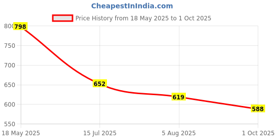 amazon.in codaisy CodaisyWomen Pinafore Denim Skirt Dress codaisy Price History Graph from 18 May 2025 to 1 Oct 2025