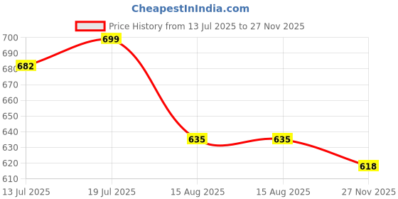 amazon.in codaisy Women Knee Length Denim A-Line Blue Skirt codaisy Price History Graph from 13 Jul 2025 to 27 Nov 2025
