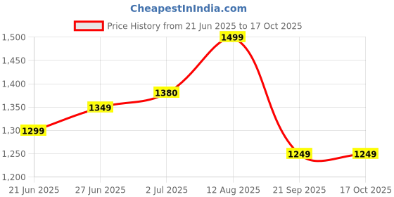 amazon.in Codally Dual Fuel Portable Gas Stove for Propane & Butane, Camping Stove with Single Burner, Carrying Case Included,Aluminium. Price History Graph from 21 Jun 2025 to 15 Oct 2025