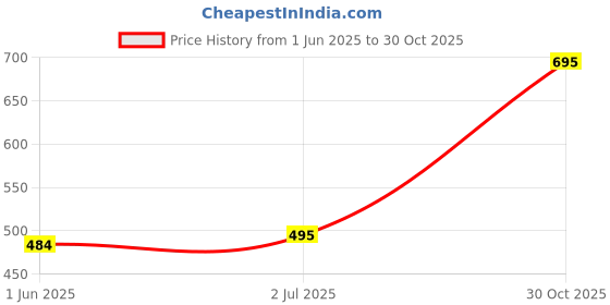 amazon.in codally Kids Baby Doll Toy Singing Songs and Poem Baby Girl Doll (Multicolour, 40 cm) Price History Graph from 1 Jun 2025 to 30 Oct 2025
