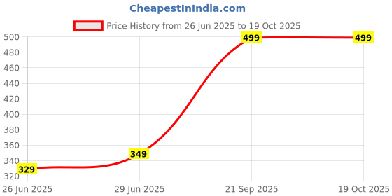 amazon.in codally Wooden Kids 4 String Musical Guitar Classical Series Guitar Musical Instrument (17 inch_Multi) Price History Graph from 26 Jun 2025 to 18 Oct 2025