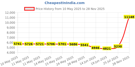 amazon.in coddies Loafers | Bread Slippers with Non-Slip Grip for Men, Women & Kids Unique Gift Idea coddies Price History Graph from 10 May 2025 to 28 Nov 2025