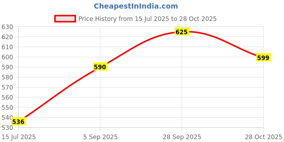 amazon.in Coddle Best For Sharp Brain, Speech, Focus | Coddle Kids And Teens Brain Booster Chocolate Spread | Shankhapushpi | Ashwagandha | Brahmi (200 gm) Price History Graph from 15 Jul 2025 to 28 Oct 2025