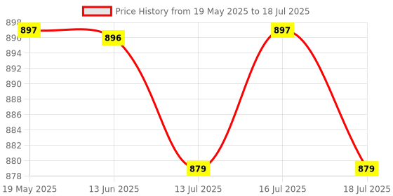 amazon.in Coddle Best For Shrap Brain, Speech, Focus : Coddle Kids And Teens Brain Booster Chocolate Spread | Shankhapushpi | Ashwagandha | Brahmi (600 gm, 2, count) Price History Graph from 19 May 2025 to 16 Jul 2025