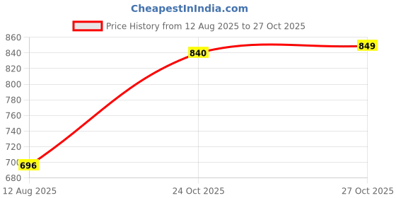 amazon.in coddle Instant Energy Drink Combo – Orange, Guava & Pineapple | 390 Kcal Energy | Rich in Vitamin C, B3, B5, B6, B12 | Refreshing & Nutritious Beverage (Pack of 3, 900gm Each) Price History Graph from 12 Aug 2025 to 27 Oct 2025
