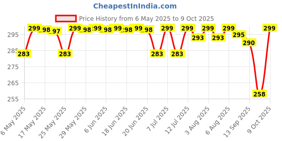 amazon.in Coddle Instant Energy Drink - Orange Flavor with Essential Vitamins (C, B3, B6, B12) - 900gm (PACK OF 01) coddle Price History Graph from 6 May 2025 to 9 Oct 2025