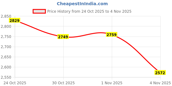 amazon.in Code 100 Nickel Silver 22" Radius Snap-Track (6/Bx) HO Scale Atlas Trains Price History Graph from 24 Oct 2025 to 4 Nov 2025