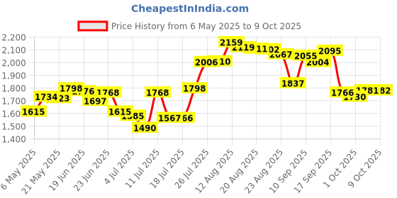 amazon.in Code 100/83 Nickel Silver Universal Rail Joiners 48 Pcs per Blister, Atlas #170 HO Scale Price History Graph from 6 May 2025 to 9 Oct 2025