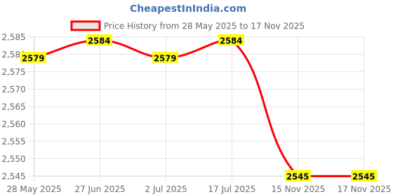 amazon.in Code 83 Nickel Silver 24" Radius Snap Track (6/Bx) HO Scale Atlas Trains Price History Graph from 28 May 2025 to 16 Nov 2025