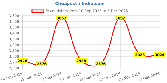 amazon.in Code Blue Double Drag System Price History Graph from 10 Sep 2025 to 3 Dec 2025