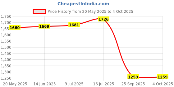 amazon.in code by Lifestyle Women Polyester Regular Fit Printed Shrug code Price History Graph from 20 May 2025 to 4 Oct 2025