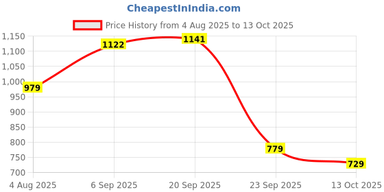 amazon.in code by Lifestyle Women Polyester Regular Fit Printed Top code Price History Graph from 4 Aug 2025 to 13 Oct 2025