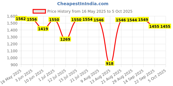 amazon.in code Men's Board Shorts code Price History Graph from 16 May 2025 to 5 Oct 2025