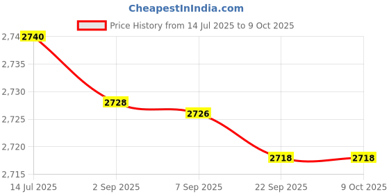 amazon.in Code of Federal Regulations Title 46, Shipping, Parts 500-End, 2019 Price History Graph from 14 Jul 2025 to 8 Oct 2025
