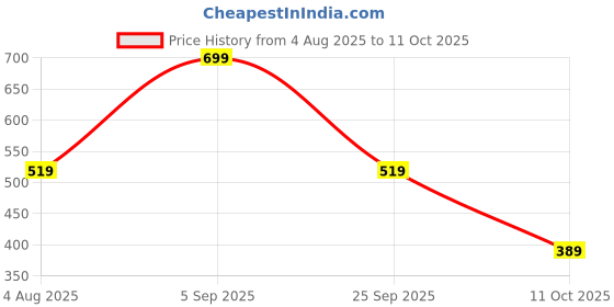 amazon.in code Women's Solid Regular Fit Top code Price History Graph from 4 Aug 2025 to 11 Oct 2025
