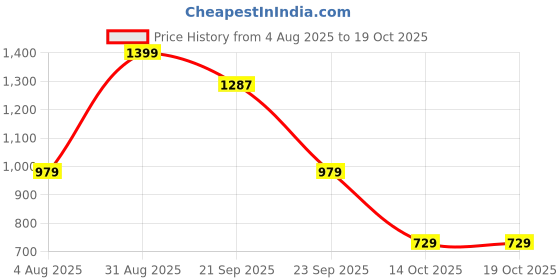 amazon.in Code Women's Solid Regular Fit Tunic Shirt code Price History Graph from 4 Aug 2025 to 14 Oct 2025