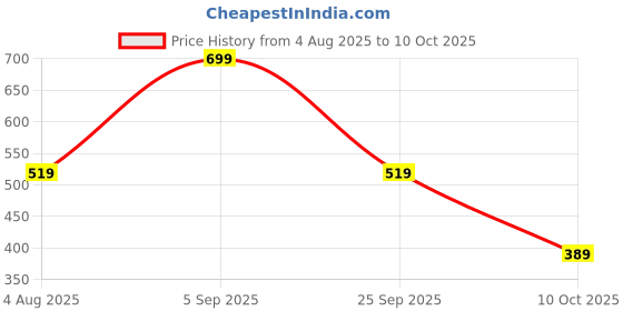amazon.in code Women's Striped Regular Fit Top code Price History Graph from 4 Aug 2025 to 10 Oct 2025