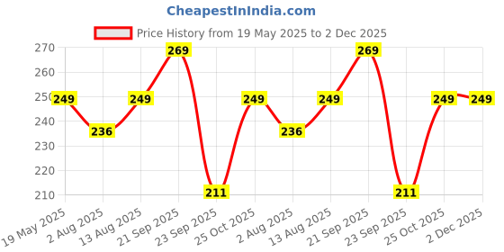 amazon.in CodersParadise Pack of 60 - Corporate Office Vinyl Self-Adhesive Stickers for Scrapbook, Laptop, Journal, Diary, Guitar, Mobile Phone - Waterproof Residue Free Stickers, 5.1 x 7.6 x 5.1 cms Price History Graph from 19 May 2025 to 2 Dec 2025