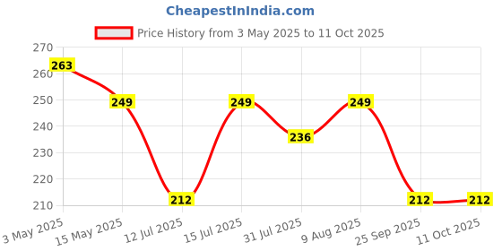amazon.in codersparadise Pack of 74 Sticker for Bikes Waterproof Stylish - Stickers for Helmet, Tank, Visor - Great Gift for Riders, Bikers codersparadise Price History Graph from 3 May 2025 to 11 Oct 2025