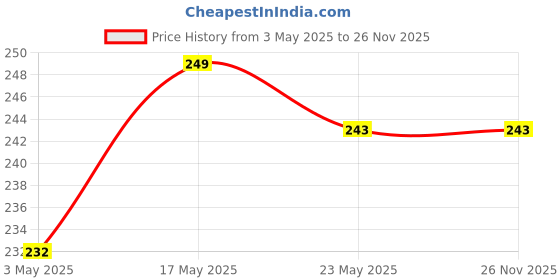 amazon.in CodersParadise Vinyl Pack Of 58 - Motivation Inspiration Stickers For Laptop - Waterproof Residue Free Positive Words Motivational Inspirational Quote Sticker, self adhesive Price History Graph from 3 May 2025 to 26 Nov 2025