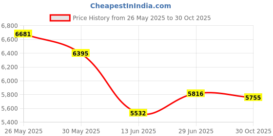 amazon.in CODONOVA Mini Wireless Carplay Adapter with Fast Stable 5Ghz WiFi Bluetooth Connection Price History Graph from 26 May 2025 to 30 Oct 2025