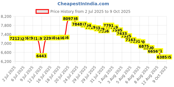 amazon.in codree Rectangular Pool Ground Cloths,Multi-Purpose Swimming Pool Ground Cloth,Waterproof Dust-Proof Heavy Duty UV Resistant Tarp Floor Mat for Above Ground Pools Car Boat Camper (133"x94") Price History Graph from 2 Jul 2025 to 8 Oct 2025