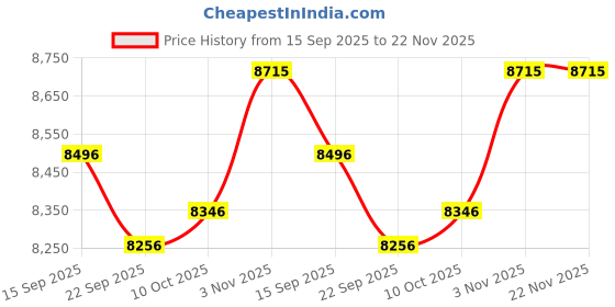 amazon.in CODSOK USB Camera 5 Megapixel 2592X1944 Webcamera with Aptina Sensor Webcam 180 Degree Fisheye Lens POE IP Camera High Difinition USB Webcam codsok Price History Graph from 15 Sep 2025 to 22 Nov 2025