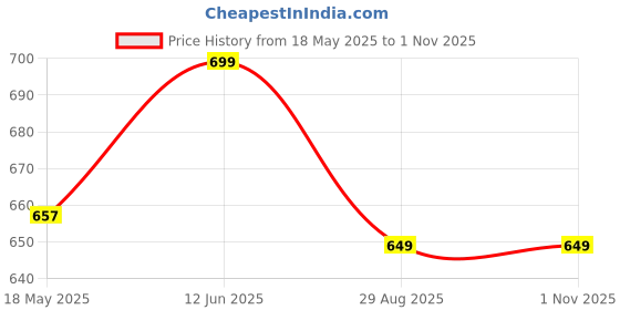 amazon.in Coenzyme Q10 Energy Booster | CoQ10, Astaxanthin, L-Carnitine, Spirulina, Vitamins & more | Supports Energy, Heart Health, Brain Function & Immunity – 30 tablets Price History Graph from 18 May 2025 to 1 Nov 2025