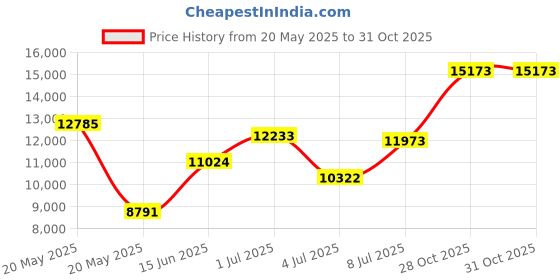 amazon.in Cofair 609MD Asphalt Repair Fabric, Black (2 Pack) Price History Graph from 20 May 2025 to 28 Oct 2025