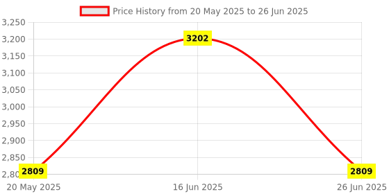 amazon.in COFE 4G Portable Battery Powered All 4G Sim WiFi Router-IMEI Based- LAN Port Connectivity- 5-7 Hours Backup-for Laptop-Smartphone-DVR-NVR-CCTV and Biomatric with 100 Meter Range-CFO71WBT cofe Price History Graph from 20 May 2025 to 26 Jun 2025