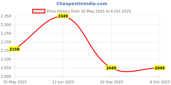 amazon.in cofe CF-4G 903 | Wi-Fi-6 VPN Sim Router | 300Mbps Speed | 4G Sim Compatible | No Configuration Required | Connect 10+ Devices 3 Antenna cofe Price History Graph from 30 May 2025 to 6 Oct 2025