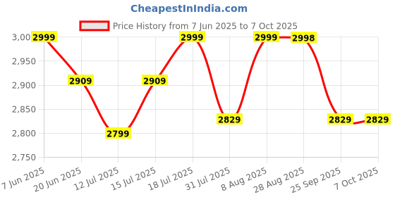 amazon.in COFE CF-4G WDiii with 300Mbps speed 4G Sim Wi-Fi Router, No Configuration Required, with Nano SIM Card Slot and 3 Antenna (512MB RAM, White) cofe Price History Graph from 7 Jun 2025 to 7 Oct 2025
