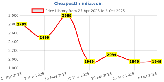 amazon.in Cofe CF-4G707WF SIM Based 4G Wi-fi and LAN Device - Support All SIM, No Configuration Required, Supports All DVR, CCTVs, IP Cameras, Bio Metric Devices (with Wi-Fi) Price History Graph from 27 Apr 2025 to 6 Oct 2025