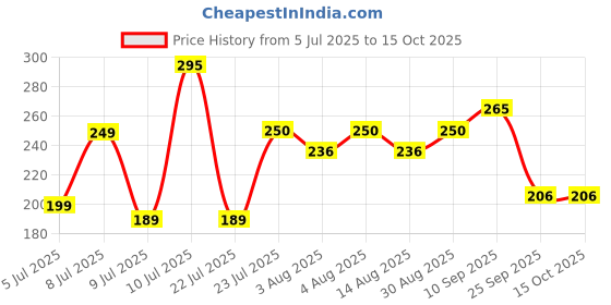 amazon.in COFFEE & COCONUT HAND CREME Price History Graph from 5 Jul 2025 to 15 Oct 2025