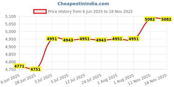 amazon.in Coffee Bean Jar Coffee Beans Storage Containers for Countertop Retail Pantry 12 Hole 17g Price History Graph from 6 Jun 2025 to 17 Nov 2025