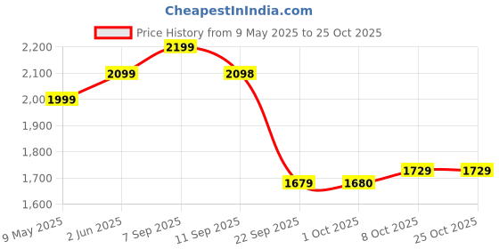 amazon.in leather retail Coffee-Colored Suede Jacket For Men's leather retail Price History Graph from 9 May 2025 to 25 Oct 2025