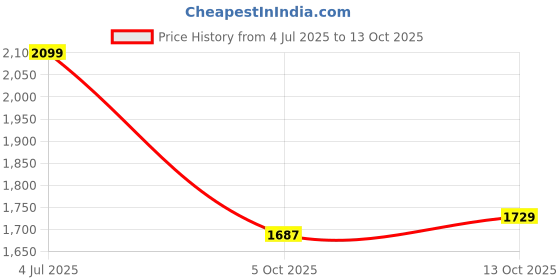 amazon.in leather retail Coffee-Colored Suede Jacket For Men's leather retail Price History Graph from 4 Jul 2025 to 13 Oct 2025