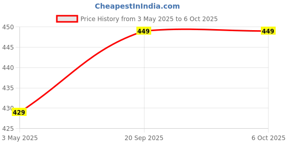 amazon.in Coffee Filter Stainless Steel Coffee Dripper Paperless Mess Reusable Coffee Maker with Handle Easy to Use and Keeping Nature Coffee Flavour Price History Graph from 3 May 2025 to 6 Oct 2025