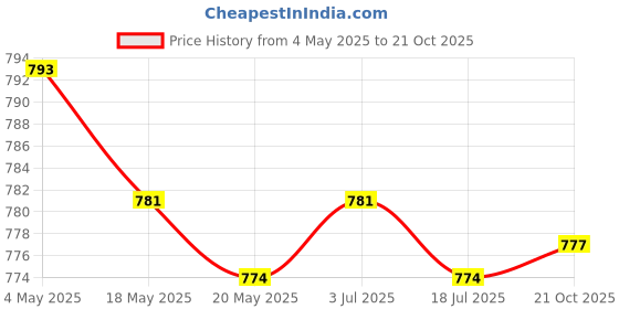 amazon.in Coffee Grinder Brushes Nylon Bristles Cleaning Tool for Cooking Baking Parts Price History Graph from 4 May 2025 to 21 Oct 2025