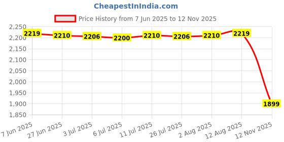 amazon.in Coffee Holder Organizer Coffee Container for Hotel Espresso Capsules Style C Price History Graph from 7 Jun 2025 to 12 Nov 2025