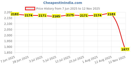 amazon.in Coffee Holder Organizer Coffee Container for Hotel Espresso Capsules Style D Price History Graph from 7 Jun 2025 to 12 Nov 2025