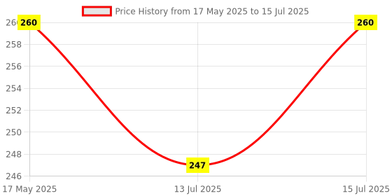 amazon.in muphin trading company Coffee Hydrogel Under Eye Patches for Dark Circles | Cooling Under Eye Patch Mask with Caffeine & Hyaluronic Acid for Instant Hydration & De-Puffing (Coffee muphin trading company Price History Graph from 17 May 2025 to 15 Jul 2025