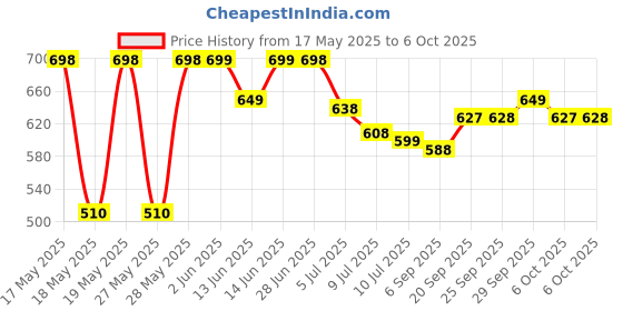 amazon.in Coffee Mate Nestle Richer & Creamier(453G) coffee mate Price History Graph from 17 May 2025 to 6 Oct 2025