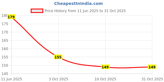 amazon.in mapperz Coffee Mixer, Milk, Egg Beater Electric Foam Hand Blender, Classic Sleek Design, Battery Operated Frother Whisker, Latte Maker for Juice, Café Latte, Cappuccino for Camping (Pack of 1) mapperz Price History Graph from 11 Jun 2025 to 31 Oct 2025