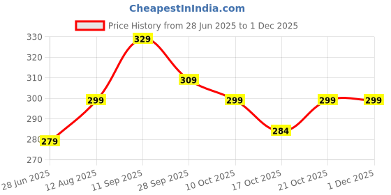 amazon.in Coffee Needle Espresso Coffee Stirrers Pin Tamper with 8 Needles Espresso Needle Distributor for Home Kitchen Cafe Price History Graph from 28 Jun 2025 to 1 Dec 2025