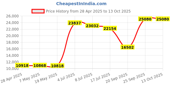 amazon.in Coffee Pro CFPOG8073 Toaster Ovens, 10" Length, 10" Width, 6" Height, 10 lb Price History Graph from 28 Apr 2025 to 12 Oct 2025